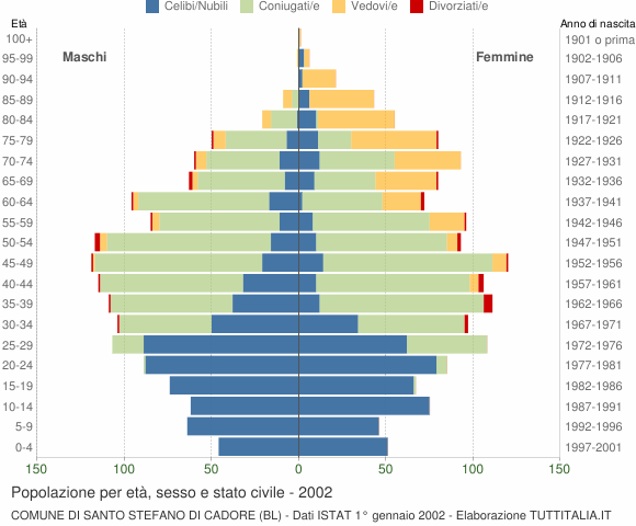 Grafico Popolazione per età, sesso e stato civile Comune di Santo Stefano di Cadore (BL)