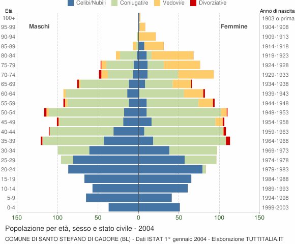 Grafico Popolazione per età, sesso e stato civile Comune di Santo Stefano di Cadore (BL)