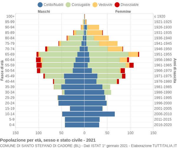 Grafico Popolazione per età, sesso e stato civile Comune di Santo Stefano di Cadore (BL)