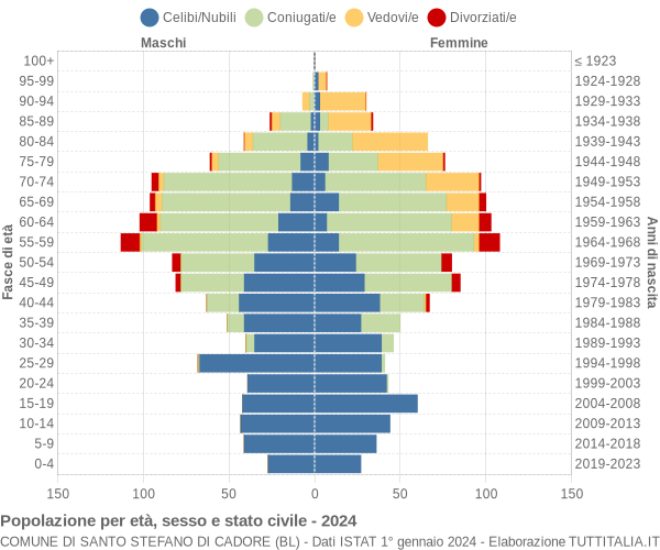 Grafico Popolazione per età, sesso e stato civile Comune di Santo Stefano di Cadore (BL)