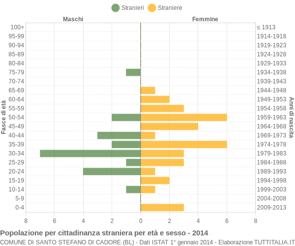 Grafico cittadini stranieri - Santo Stefano di Cadore 2014