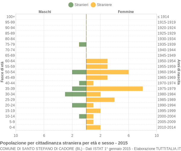 Grafico cittadini stranieri - Santo Stefano di Cadore 2015