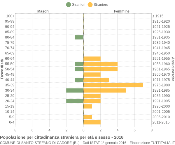 Grafico cittadini stranieri - Santo Stefano di Cadore 2016