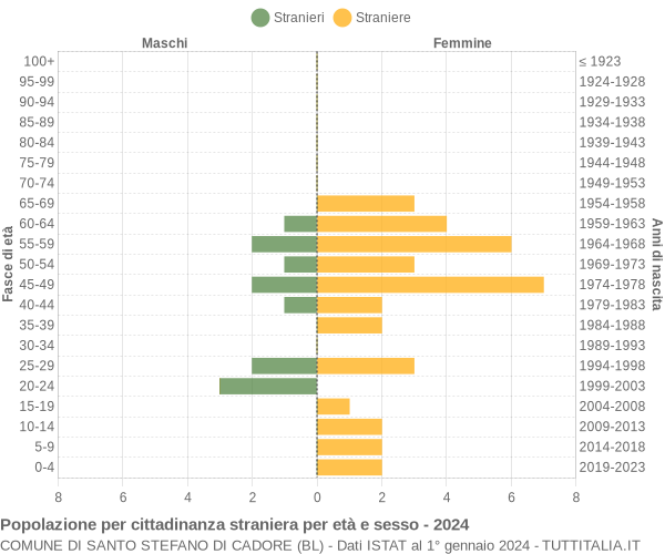 Grafico cittadini stranieri - Santo Stefano di Cadore 2024