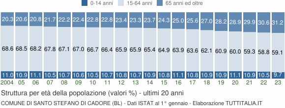 Grafico struttura della popolazione Comune di Santo Stefano di Cadore (BL)
