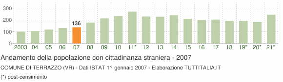 Grafico andamento popolazione stranieri Comune di Terrazzo (VR)