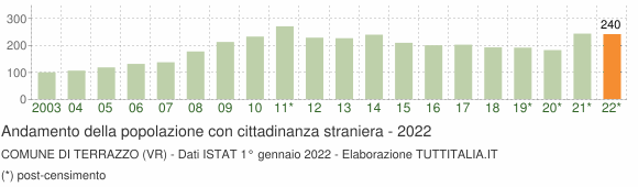 Grafico andamento popolazione stranieri Comune di Terrazzo (VR)