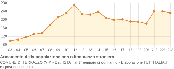 Andamento popolazione stranieri Comune di Terrazzo (VR)