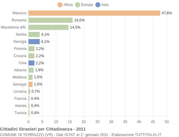 Grafico cittadinanza stranieri - Terrazzo 2011