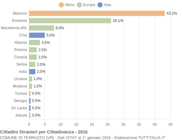 Grafico cittadinanza stranieri - Terrazzo 2016