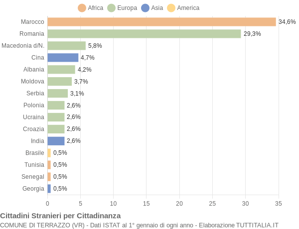 Grafico cittadinanza stranieri - Terrazzo 2018