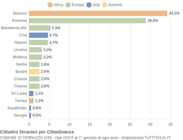 Grafico cittadinanza stranieri - Terrazzo 2019