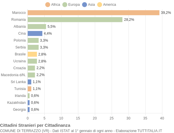 Grafico cittadinanza stranieri - Terrazzo 2020