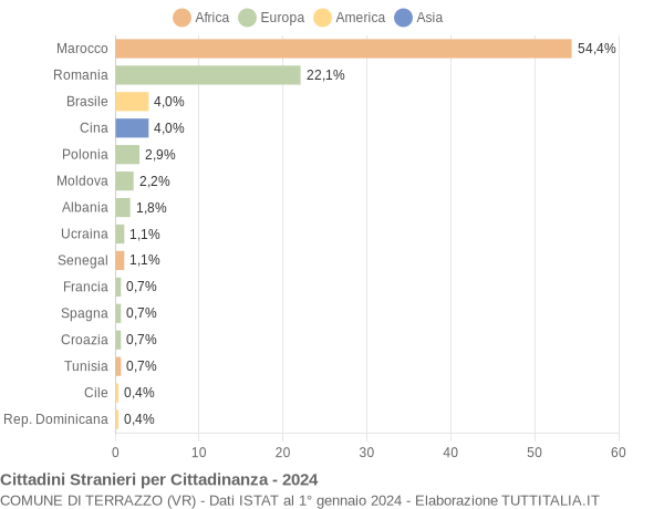 Grafico cittadinanza stranieri - Terrazzo 2024