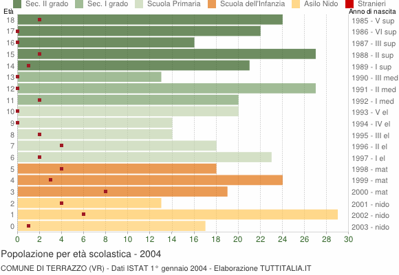 Grafico Popolazione in età scolastica - Terrazzo 2004
