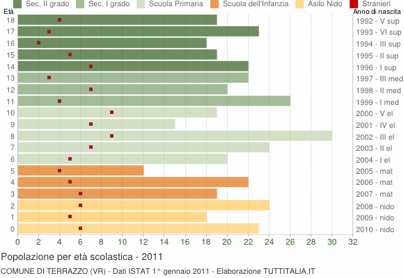 Grafico Popolazione in età scolastica - Terrazzo 2011