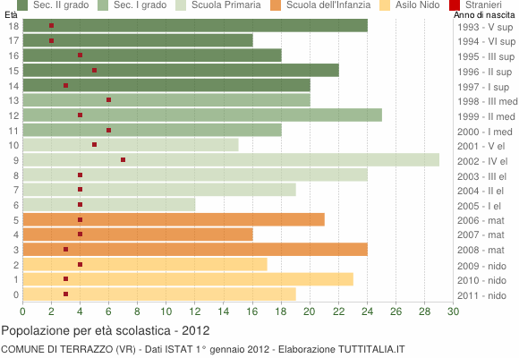 Grafico Popolazione in età scolastica - Terrazzo 2012