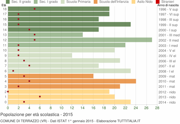Grafico Popolazione in età scolastica - Terrazzo 2015