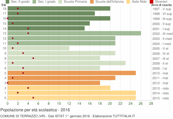 Grafico Popolazione in età scolastica - Terrazzo 2016
