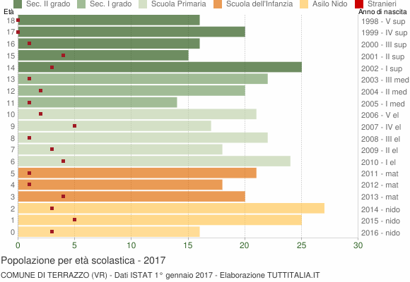 Grafico Popolazione in età scolastica - Terrazzo 2017