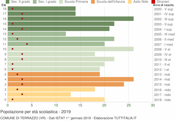 Grafico Popolazione in età scolastica - Terrazzo 2019