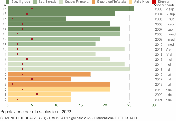 Grafico Popolazione in età scolastica - Terrazzo 2022