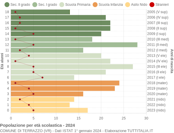 Grafico Popolazione in età scolastica - Terrazzo 2024