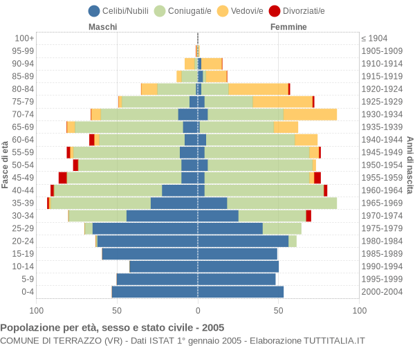 Grafico Popolazione per età, sesso e stato civile Comune di Terrazzo (VR)