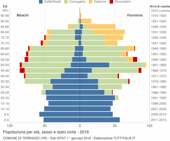 Grafico Popolazione per età, sesso e stato civile Comune di Terrazzo (VR)