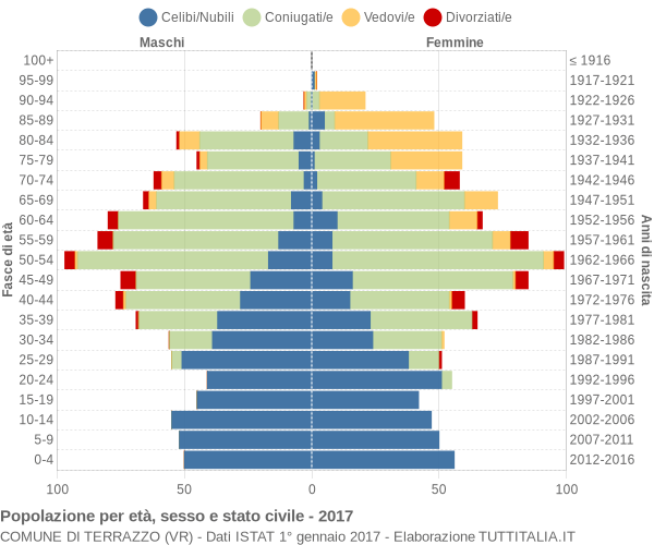 Grafico Popolazione per età, sesso e stato civile Comune di Terrazzo (VR)