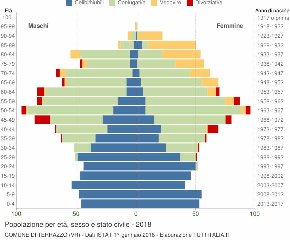 Grafico Popolazione per età, sesso e stato civile Comune di Terrazzo (VR)