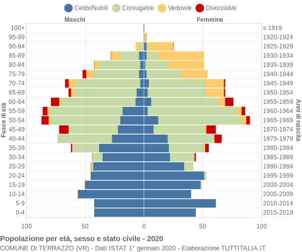 Grafico Popolazione per età, sesso e stato civile Comune di Terrazzo (VR)