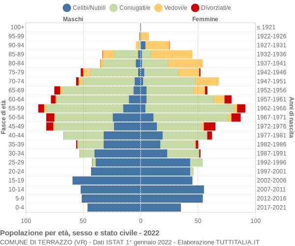 Grafico Popolazione per età, sesso e stato civile Comune di Terrazzo (VR)