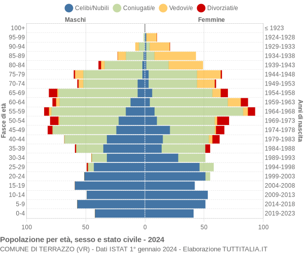 Grafico Popolazione per età, sesso e stato civile Comune di Terrazzo (VR)