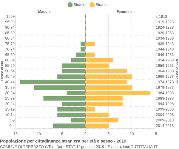 Grafico cittadini stranieri - Terrazzo 2019