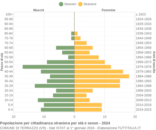 Grafico cittadini stranieri - Terrazzo 2024