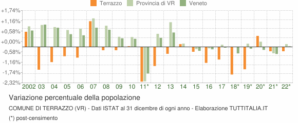 Variazione percentuale della popolazione Comune di Terrazzo (VR)