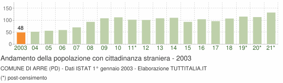 Grafico andamento popolazione stranieri Comune di Arre (PD)