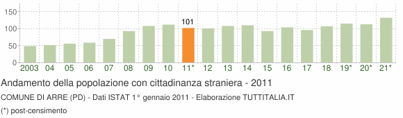 Grafico andamento popolazione stranieri Comune di Arre (PD)