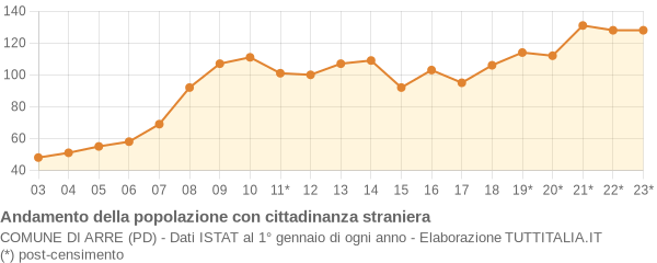 Andamento popolazione stranieri Comune di Arre (PD)