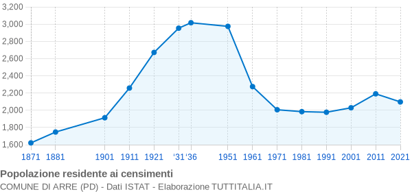 Grafico andamento storico popolazione Comune di Arre (PD)