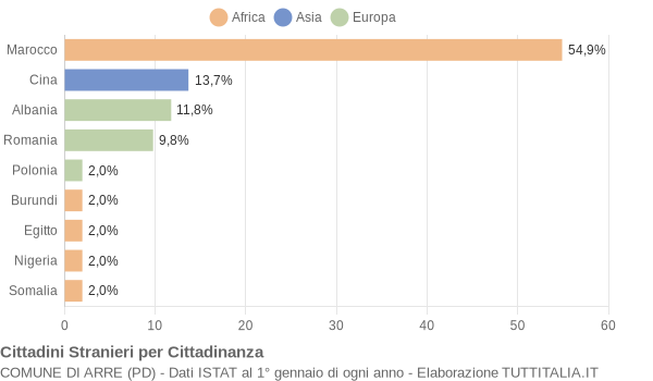 Grafico cittadinanza stranieri - Arre 2004