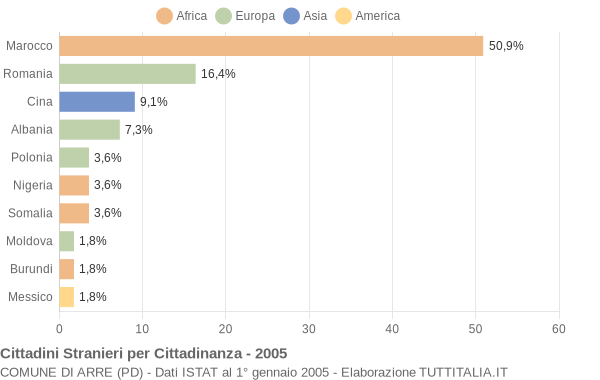 Grafico cittadinanza stranieri - Arre 2005