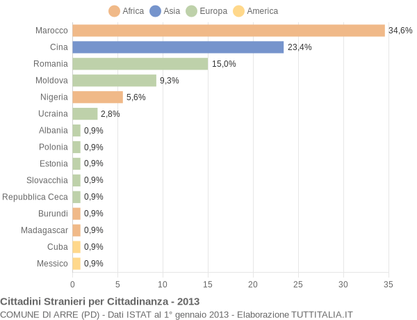 Grafico cittadinanza stranieri - Arre 2013