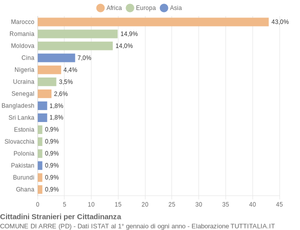 Grafico cittadinanza stranieri - Arre 2019