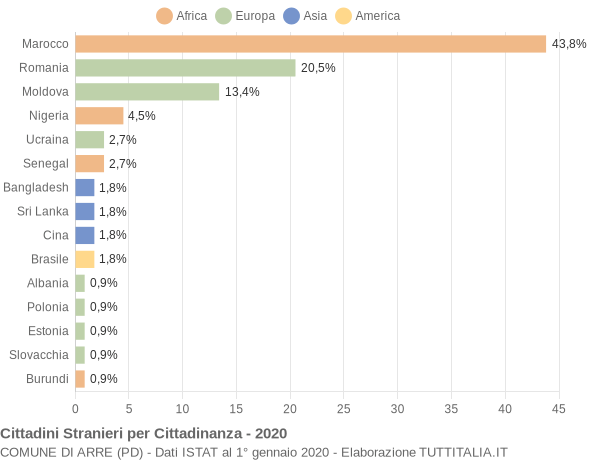 Grafico cittadinanza stranieri - Arre 2020