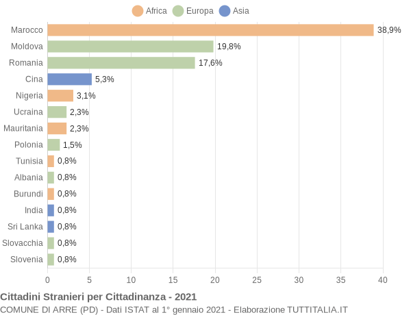 Grafico cittadinanza stranieri - Arre 2021