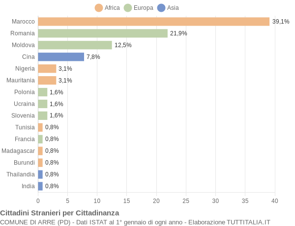 Grafico cittadinanza stranieri - Arre 2022