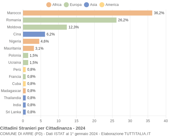 Grafico cittadinanza stranieri - Arre 2024