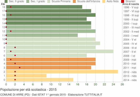 Grafico Popolazione in età scolastica - Arre 2015